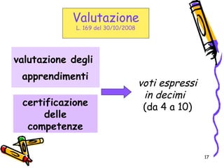17
Valutazione
L. 169 del 30/10/2008
valutazione degli
apprendimenti
voti espressi
in decimi
(da 4 a 10)certificazione
delle
competenze
 