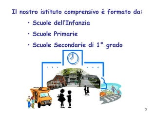 3
Il nostro istituto comprensivo è formato da:
• Scuole dell’Infanzia
• Scuole Primarie
• Scuole Secondarie di 1° grado
 