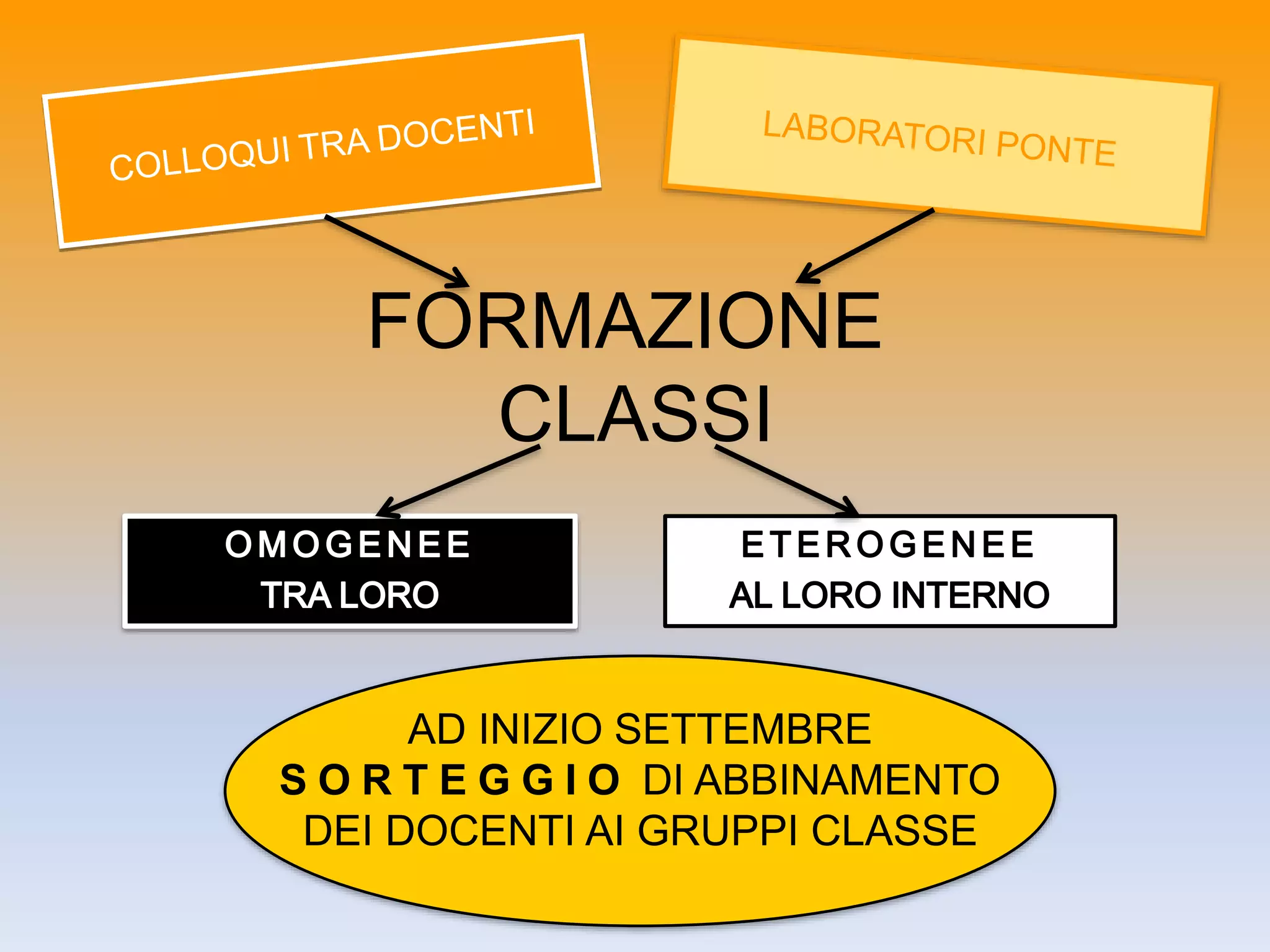 FORMAZIONE
CLASSI
AD INIZIO SETTEMBRE
S O R T E G G I O DI ABBINAMENTO
DEI DOCENTI AI GRUPPI CLASSE
 