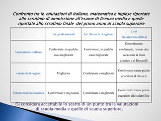 Confronto tra le valutazioni di italiano, matematica e inglese riportate
allo scrutinio di ammissione all’esame di licenza media e quelle
riportate allo scrutinio finale del primo anno di scuola superiore
Ist. professionali Ist. Tecnici e Angeloni
Licei
(classico/scientifico)
Valutazione italiano
Confermate, in qualche
caso migliorate
Confermate, in qualche
caso migliorate
Generalmente
confermate, tranne due
eccezione al liceo
classico e al Donatelli
valutazioni inglese Migliorate Confermate o migliorate
Confermate tranne poche
eccezioni al classico
Valutazioni matematica Confermate o migliorate Confermate o migliorate
Confermate tranne poche
eccezioni allo scientifico
•Si considera accettabile lo scarto di un punto tra le valutazioni
• di scuola media e quelle di scuola superiore.
 