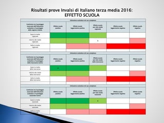 Istituzione scolastica nel suo complesso
Confronto tra il punteggio
osservato dell'istituzione
scolastica e il punteggio
della regione Umbria
Effetto scuola
positivo
Effetto scuola
leggermente positivo
Effetto scuola
pari alla media
regionale
Effetto scuola
leggermente negativo
Effetto scuola
negativo
Sopra la media
regionale
Intorno alla media
regionale
X
Sotto la media
regionale
Istituzione scolastica nel suo complesso
Confronto tra il punteggio
osservato dell'istituzione
scolastica e il punteggio
della macroarea Centro
Effetto scuola
positivo
Effetto scuola
leggermente positivo
Effetto scuola
pari alla media
della macroarea
Effetto scuola
leggermente negativo
Effetto scuola
negativo
Sopra la media
della macroarea
X
Intorno alla media
della macroarea
Sotto la media
della macroarea
Istituzione scolastica nel suo complesso
Confronto tra il punteggio
osservato dell'istituzione
scolastica e il punteggio
nazionale Centro
Effetto scuola
positivo
Effetto scuola
leggermente positivo
Effetto scuola
pari alla media
nazionale
Effetto scuola
leggermente negativo
Effetto scuola
negativo
Sopra la media
nazionale
X
Intorno alla media
nazionale
Sotto la media
nazionale
Risultati prove Invalsi di Italiano terza media 2016:
EFFETTO SCUOLA
 