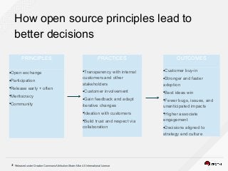 Released under Creative Commons Attribution-Share Alike 4.0 International License5
How open source principles lead to
better decisions
PRINCIPLES
●
Open exchange
●
Participation
●
Release early + often
●
Meritocracy
●
Community
PRACTICES
●
Transparency with internal
customers and other
stakeholders
●
Customer involvement
●
Gain feedback and adapt
iterative changes
●
Ideation with customers
●
Build trust and respect via
collaboration
OUTCOMES
●
Customer buy-in
●
Stronger and faster
adoption
●
Best ideas win
●
Fewer bugs, issues, and
unanticipated impacts
●
Higher associate
engagement
●
Decisions aligned to
strategy and culture
 