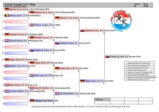 1
2
3
4
5
6
7
8
9
10
11
12
13
14
15
16
Referees:
(c)sportdata GmbH & Co KG 2000-2016(2016-04-24 06:15) -WKF Approved- v 9.0.1 build 1 licence: EL_Flam_Lux_2016 (expire 2016-12-31)
Tatami Pool
2/22
Kumite Female U12 -35kg
Open de Luxembourg 2016
Aguntius Anne_Sophie (GR Schifferstadt,GER)
0
Alfonso Jazmin (YTK Bruxelles,BEL)
0
Carfora Jordana (Choku,NED)
5
Hoheisel Hannah (KC-Puderbach,GER)
3
Cinardo Rosaria (KC Differdange,LUX)
0
Vlasáková Adela (KK Ekonom,SVK)
6
Fabian Selina (KD Rochlitz,GER)
4
Alibasic Leoni (KCCKayl,LUX)
2
Jadin Lana (KC Differdange,LUX)
3
Daws Hayley (KC Strassen,LUX)
4
YALCIN SAMINA (SVD Nieuwendijk,NED)
9
Hellinger Luisa (Sen5,GER)
3
Hoheisel Hannah (KC-Puderbach,GER)
0
Aguntius Anne_Sophie (GR Schifferstadt,GER)
7
Fabian Selina (KD Rochlitz,GER)
6
YALCIN SAMINA (SVD Nieuwendijk,NED)
6
Aguntius Anne_Sophie (GR Schifferstadt,GER)
0
Vlasáková Adela (KK Ekonom,SVK)
0
Fabian Selina (KD Rochlitz,GER)
3
YALCIN SAMINA (SVD Nieuwendijk,NED)
3
Vlasáková Adela (KK Ekonom,SVK)
3
Fabian Selina (KD Rochlitz,GER)
0
Vlasáková Adela (KK Ekonom,SVK)
1. Vlasáková Adela (KK Ekonom,SVK)
2. Moens Clairisse (Luxembourg,LUX)
3. Fabian Selina (KD Rochlitz,GER)
3. Sabotic Elina (KCCKayl,LUX)
5. Hoheisel Hannah (KC-Puderbach,GER)
5. Ulbrich Sofia (Karate-WND,GER)
7. Aguntius Anne_Sophie (GR Schifferstadt,GER)
7. Debefve Elodie (Sparring KC,BEL)
 