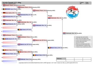 1
2
3
4
5
6
7
8
9
10
11
12
13
14
15
16
Referees:
(c)sportdata GmbH & Co KG 2000-2016(2016-04-24 06:15) -WKF Approved- v 9.0.1 build 1 licence: EL_Flam_Lux_2016 (expire 2016-12-31)
Tatami Pool
1/15
Kumite Female U12 -40kg
Open de Luxembourg 2016
Finale
Azzaoui Rasha (KarateKenamju,NED)
7
DEHAES Lena (Chardon,BEL)
6
Konz Celina (KSV Trier,GER)
2
Carnevale Mia (KC Mess,LUX)
5
Onderwater Mex (Kai Sei,NED)
8
Staudt Mariella (KC-Puderbach,GER)
0
ejja imane (KFD,BEL)
1
Andriessen Chiara (Choku,NED)
8
caillat shyrel (KC Athus,BEL)
2
Wynia Lara (KD Buitenveldert,NED)
4
Bloom Clara (CIKA Belgium,BEL)
2
Mimouni Nadia (Sen5,GER)
0
Hollander Anais (KarateKenamju,NED)
0
Azzaoui Rasha (KarateKenamju,NED)
8
Carnevale Mia (KC Mess,LUX)
0
Onderwater Mex (Kai Sei,NED)
9
Andriessen Chiara (Choku,NED)
1
Bloom Clara (CIKA Belgium,BEL)
1
Azzaoui Rasha (KarateKenamju,NED)
0
Onderwater Mex (Kai Sei,NED)
8
Bloom Clara (CIKA Belgium,BEL)
3
Wynia Lara (KD Buitenveldert,NED)
0
Onderwater Mex (Kai Sei,NED)
3
Bloom Clara (CIKA Belgium,BEL)
1
Onderwater Mex (Kai Sei,NED)
1. Onderwater Mex (Kai Sei,NED)
2. Bloom Clara (CIKA Belgium,BEL)
3. Azzaoui Rasha (KarateKenamju,NED)
3. Mimouni Nadia (Sen5,GER)
5. ejja imane (KFD,BEL)
5. Wynia Lara (KD Buitenveldert,NED)
7. Staudt Mariella (KC-Puderbach,GER)
7. Hollander Anais (KarateKenamju,NED)
 