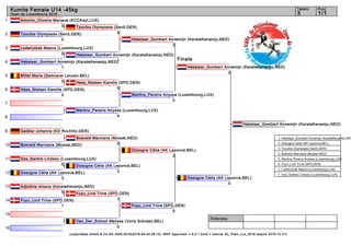 1
2
3
4
5
6
7
8
9
10
11
12
13
14
15
16
Referees:
(c)sportdata GmbH & Co KG 2000-2016(2016-04-24 06:15) -WKF Approved- v 9.0.1 build 1 licence: EL_Flam_Lux_2016 (expire 2016-12-31)
Tatami Pool
1/13
Kumite Female U14 -45kg
Open de Luxembourg 2016
Finale
Amorim_Oliveira Mariana (KCCKayl,LUX)
0
Tzoufos Olympiada (Sen5,GER)
0
Ludwiczkak Maeva (Luxembourg,LUX)
0
Hekelaar_Gombert Annemijn (KarateKenamju,NED)
1
Millet Marie (Samoerai Leuven,BEL)
0
Hess_Nielsen Kamille (SPD,DEN)
0
Martins_Pereira Anyssa (Luxembourg,LUX)
4
Geißler Johanna (KD Rochlitz,GER)
Bosveld Marciana (Mossel,NED)
Dos_Santos Lindsey (Luxembourg,LUX)
0
Dosogne Célia (AK Leponce,BEL)
3
Adjodhia Ishana (KarateKenamju,NED)
0
Fuyu_Lind Trine (SPD,DEN)
1
Van_Der_Schoot Melissa (Voris Schoten,BEL)
0
Tzoufos Olympiada (Sen5,GER)
0
Hekelaar_Gombert Annemijn (KarateKenamju,NED)
1
Hess_Nielsen Kamille (SPD,DEN)
0
Dosogne Célia (AK Leponce,BEL)
3
Bosveld Marciana (Mossel,NED)
0
Fuyu_Lind Trine (SPD,DEN)
1
Hekelaar_Gombert Annemijn (KarateKenamju,NED)
2
Dosogne Célia (AK Leponce,BEL)
0
Martins_Pereira Anyssa (Luxembourg,LUX)
0
Dosogne Célia (AK Leponce,BEL)
2
Fuyu_Lind Trine (SPD,DEN)
0
Hekelaar_Gombert Annemijn (KarateKenamju,NED)
2
Hekelaar_Gombert Annemijn (KarateKenamju,NED)
1. Hekelaar_Gombert Annemijn (KarateKenamju,NED
2. Dosogne Célia (AK Leponce,BEL)
3. Tzoufos Olympiada (Sen5,GER)
3. Bosveld Marciana (Mossel,NED)
5. Martins_Pereira Anyssa (Luxembourg,LUX)
5. Fuyu_Lind Trine (SPD,DEN)
7. Ludwiczkak Maeva (Luxembourg,LUX)
7. Dos_Santos Lindsey (Luxembourg,LUX)
 