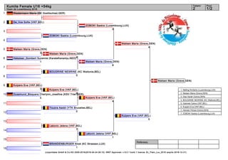 1
2
3
4
5
6
7
8
9
10
11
12
13
14
15
16
Referees:
(c)sportdata GmbH & Co KG 2000-2016(2016-04-24 06:15) -WKF Approved- v 9.0.1 build 1 licence: EL_Flam_Lux_2016 (expire 2016-12-31)
Tatami Pool
1/22
Kumite Female U16 +54kg
Open de Luxembourg 2016
Klostermann Marie (SK Goettschied,GER)
De_Vos Sofie (VKF,BEL)
ZOBOKI Saskia (Luxembourg,LUX)
Nielsen Maria (Greve,DEN)
3
Hekelaar_Gombert Suzanne (KarateKenamju,NED)
1
BOUGRINE NESRINE (KC Wallonie,BEL)
0
Kuipers Eva (VKF,BEL)
3
Dusemund_Bisquera Charlynn_Josefina (KSV Trier,GER)
0
Yousra Aaddi (YTK Bruxelles,BEL)
0
Lakovic Jelena (VKF,BEL)
7
BRANDENBURGER Alizé (KC Strassen,LUX)
1
ZOBOKI Saskia (Luxembourg,LUX)
0
Nielsen Maria (Greve,DEN)
6
Kuipers Eva (VKF,BEL)
6
Nielsen Maria (Greve,DEN)
8
Kuipers Eva (VKF,BEL)
4
Lakovic Jelena (VKF,BEL)
1
Nielsen Maria (Greve,DEN)
4
Kuipers Eva (VKF,BEL)
0
Nielsen Maria (Greve,DEN)
1. Nelting Kimberly (Luxembourg,LUX)
2. Nielsen Maria (Greve,DEN)
3. Diaz Sarah (Greve,DEN)
3. BOUGRINE NESRINE (KC Wallonie,BEL)
5. Gabriels Celine (VKF,BEL)
5. Kuipers Eva (VKF,BEL)
7. Hansen Persia (Greve,DEN)
7. ZOBOKI Saskia (Luxembourg,LUX)
 