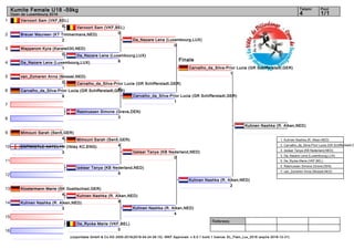 1
2
3
4
5
6
7
8
9
10
11
12
13
14
15
16
Referees:
(c)sportdata GmbH & Co KG 2000-2016(2016-04-24 06:15) -WKF Approved- v 9.0.1 build 1 licence: EL_Flam_Lux_2016 (expire 2016-12-31)
Tatami Pool
1/14
Kumite Female U18 -59kg
Open de Luxembourg 2016
Finale
Vervoort Sam (VKF,BEL)
6
Breuer Maureen (KT Timmermans,NED)
2
Wapperom Kyra (Karate030,NED)
0
Da_Nazare Lena (Luxembourg,LUX)
1
van_Zomeren Anna (Mossel,NED)
0
Carvalho_da_Silva-Prior Lucia (GR Schifferstadt,GER)
9
Rasmussen Simone (Greve,DEN)
3
Mimouni Sarah (Sen5,GER)
4
ENTWISTLE KATELYN (Ilkley KC,ENG)
3
Izelaar Tanya (KB Nederland,NED)
9
Klostermann Marie (SK Goettschied,GER)
4
Kuhnen Nashka (R. Alken,NED)
3
De_Rycke Marie (VKF,BEL)
0
Vervoort Sam (VKF,BEL)
0
Da_Nazare Lena (Luxembourg,LUX)
8
Carvalho_da_Silva-Prior Lucia (GR Schifferstadt,GER)
4
Da_Nazare Lena (Luxembourg,LUX)
0
Carvalho_da_Silva-Prior Lucia (GR Schifferstadt,GER)
1
Mimouni Sarah (Sen5,GER)
4
Kuhnen Nashka (R. Alken,NED)
9
Izelaar Tanya (KB Nederland,NED)
0
Kuhnen Nashka (R. Alken,NED)
4
Carvalho_da_Silva-Prior Lucia (GR Schifferstadt,GER)
1
Kuhnen Nashka (R. Alken,NED)
2
Kuhnen Nashka (R. Alken,NED)
1. Kuhnen Nashka (R. Alken,NED)
2. Carvalho_da_Silva-Prior Lucia (GR Schifferstadt,G
3. Izelaar Tanya (KB Nederland,NED)
3. Da_Nazare Lena (Luxembourg,LUX)
5. De_Rycke Marie (VKF,BEL)
5. Rasmussen Simone (Greve,DEN)
7. van_Zomeren Anna (Mossel,NED)
 