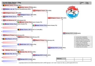 1
2
3
4
5
6
7
8
9
10
11
12
13
14
15
16
Referees:
(c)sportdata GmbH & Co KG 2000-2016(2016-04-24 06:15) -WKF Approved- v 9.0.1 build 1 licence: EL_Flam_Lux_2016 (expire 2016-12-31)
Tatami Pool
1/22
Kumite Male Senior -70kg
Open de Luxembourg 2016
Delhez Jeremy (FFKAMA,BEL)
Meijden,_van_der Thomas (KarateKenamju,NED)
Abildgaard Kasper (SPD,DEN)
Zaher Ahmad (Syrian Team,SYR)
Al_Ali Muhannad (KC Differdange,LUX)
0
Bassan Andrea (Dipartimento Karate,ITA)
1
Roels Charles (ABD Braine le Comte,BEL)
0
Biberich Philippe (Luxembourg,LUX)
8
Aziz Wassim (VKF,BEL)
0
Noël Adrien (KD Longwy,FRA)
0
Maharjan Mukundra (K Ialipur,NEP)
8
Zenelaj Ylber (SK Evere,BEL)
0
Gerrese NICK (Unity99,NED)
6
Delhez Jeremy (FFKAMA,BEL)
2
Abildgaard Kasper (SPD,DEN)
4
Bassan Andrea (Dipartimento Karate,ITA)
3
Biberich Philippe (Luxembourg,LUX)
8
Zenelaj Ylber (SK Evere,BEL)
0
Abildgaard Kasper (SPD,DEN)
3
Bassan Andrea (Dipartimento Karate,ITA)
1
Biberich Philippe (Luxembourg,LUX)
2
Gerrese NICK (Unity99,NED)
4
Abildgaard Kasper (SPD,DEN)
0
Gerrese NICK (Unity99,NED)
2
Gerrese NICK (Unity99,NED)
1. Gerrese NICK (Unity99,NED)
2. Dasoul Michael (FFKAMA,BEL)
3. Khani Amir (Samoerai Leuven,BEL)
3. Biberich Philippe (Luxembourg,LUX)
5. Custine Julien (FFKAMA,BEL)
5. Abildgaard Kasper (SPD,DEN)
7. LIDEGAARD CASPER (SPD,DEN)
7. Zenelaj Ylber (SK Evere,BEL)
 