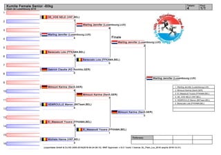 1
2
3
4
5
6
7
8
9
10
11
12
13
14
15
16
Referees:
(c)sportdata GmbH & Co KG 2000-2016(2016-04-24 06:15) -WKF Approved- v 9.0.1 build 1 licence: EL_Flam_Lux_2016 (expire 2016-12-31)
Tatami Pool
1/14
Kumite Female Senior -60kg
Open de Luxembourg 2016
Finale
DE_VOS NELE (VKF,BEL)
1
Warling Jennifer (Luxembourg,LUX)
4
Baraccato Lola (FFKAMA,BEL)
8
Gabrich Claudia (KD Rochlitz,GER)
0
Mimouni Karima (Sen5,GER)
4
HEMROULLE Manon (BKTeam,BEL)
4
El_Masaoudi Yousra (FFKAMA,BEL)
5
Michiels Hanne (VKF,BEL)
3
Warling Jennifer (Luxembourg,LUX)
8
Baraccato Lola (FFKAMA,BEL)
0
Mimouni Karima (Sen5,GER)
7
El_Masaoudi Yousra (FFKAMA,BEL)
1
Warling Jennifer (Luxembourg,LUX)
2
Mimouni Karima (Sen5,GER)
0
Warling Jennifer (Luxembourg,LUX)
1. Warling Jennifer (Luxembourg,LUX)
2. Mimouni Karima (Sen5,GER)
3. El_Masaoudi Yousra (FFKAMA,BEL)
3. DE_VOS NELE (VKF,BEL)
5. HEMROULLE Manon (BKTeam,BEL)
5. Baraccato Lola (FFKAMA,BEL)
 