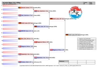 1
2
3
4
5
6
7
8
9
10
11
12
13
14
15
16
Referees:
(c)sportdata GmbH & Co KG 2000-2016(2016-04-24 06:15) -WKF Approved- v 9.0.1 build 1 licence: EL_Flam_Lux_2016 (expire 2016-12-31)
Tatami Pool
2/24
Kumite Male U14 +50kg
Open de Luxembourg 2016
Jaourat Jawad (YTK Bruxelles,BEL)
0
van_IJzendoorn Dani (Choku,NED)
1
Groß Lukas (SK Saarwellingen,GER)
9
NEVES Dylan (KC Strassen,LUX)
0
Van_Den_Brempt Jari (VKF,BEL)
0
Bøgelund Mikkel (SPD,DEN)
8
Dzemidzic Irfan (Karate030,NED)
2
Ionescu Sabin (KC Luxembourg,LUX)
0
van_IJzendoorn Dani (Choku,NED)
0
Groß Lukas (SK Saarwellingen,GER)
2
Bøgelund Mikkel (SPD,DEN)
1
Dzemidzic Irfan (Karate030,NED)
0
Groß Lukas (SK Saarwellingen,GER)
3
Bøgelund Mikkel (SPD,DEN)
0
Groß Lukas (SK Saarwellingen,GER)
1. Bøgelund Lasse (SPD,DEN)
2. Groß Lukas (SK Saarwellingen,GER)
3. Schippers Sammy (R. Alken,NED)
3. Bøgelund Mikkel (SPD,DEN)
5. El_Feddali Aouab (KSF Nabil,NED)
5. van_IJzendoorn Dani (Choku,NED)
7. van_Maanen Paul (Karate030,NED)
7. NEVES Dylan (KC Strassen,LUX)
 