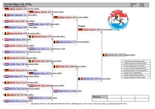 1
2
3
4
5
6
7
8
9
10
11
12
13
14
15
16
Referees:
(c)sportdata GmbH & Co KG 2000-2016(2016-04-24 06:15) -WKF Approved- v 9.0.1 build 1 licence: EL_Flam_Lux_2016 (expire 2016-12-31)
Tatami Pool
1/13
Kumite Male U16 -57kg
Open de Luxembourg 2016
Finale
Leißner Valentin (KD Rochlitz,GER)
4
janson sebastien (KC Athus,BEL)
1
Nobbe Julian (KSF Nabil,NED)
2
Gerhard Vincent (KSV Trier,GER)
0
Boukricha Moad (YTK Bruxelles,BEL)
0
Nielsen Oliver (SPD,DEN)
0
Carfora Lorenzo (Choku,NED)
0
Da_Luz Johnny (kc niederanven,LUX)
0
Hounifa Ilias (CIKA Belgium,BEL)
1
La_Atar Omar (KB Nederland,NED)
0
Nguyen Giang (KD Rochlitz,GER)
0
Najdi Issam (KT Timmermans,NED)
0
Melotte Victor (Voris Schoten,BEL)
0
Bruinink Thijs (KarateKenamju,NED)
4
inglebert loïc (KC Athus,BEL)
0
Varela Chrys (Unity99,NED)
1
Leißner Valentin (KD Rochlitz,GER)
8
Nobbe Julian (KSF Nabil,NED)
0
Boukricha Moad (YTK Bruxelles,BEL)
2
Da_Luz Johnny (kc niederanven,LUX)
2
Hounifa Ilias (CIKA Belgium,BEL)
4
Nguyen Giang (KD Rochlitz,GER)
0
Bruinink Thijs (KarateKenamju,NED)
0
Varela Chrys (Unity99,NED)
7
Leißner Valentin (KD Rochlitz,GER)
1
Boukricha Moad (YTK Bruxelles,BEL)
1
Hounifa Ilias (CIKA Belgium,BEL)
2
Varela Chrys (Unity99,NED)
1
Leißner Valentin (KD Rochlitz,GER)
2
Hounifa Ilias (CIKA Belgium,BEL)
3
Hounifa Ilias (CIKA Belgium,BEL)
1. Hounifa Ilias (CIKA Belgium,BEL)
2. Leißner Valentin (KD Rochlitz,GER)
3. janson sebastien (KC Athus,BEL)
3. La_Atar Omar (KB Nederland,NED)
5. Boukricha Moad (YTK Bruxelles,BEL)
5. Varela Chrys (Unity99,NED)
7. Nobbe Julian (KSF Nabil,NED)
7. Nguyen Giang (KD Rochlitz,GER)
 