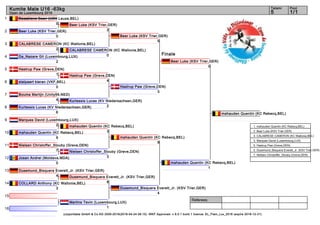 1
2
3
4
5
6
7
8
9
10
11
12
13
14
15
16
Referees:
(c)sportdata GmbH & Co KG 2000-2016(2016-04-24 06:15) -WKF Approved- v 9.0.1 build 1 licence: EL_Flam_Lux_2016 (expire 2016-12-31)
Tatami Pool
1/15
Kumite Male U16 -63kg
Open de Luxembourg 2016
Finale
Desablens Sean (USK Leuze,BEL)
0
Beer Luke (KSV Trier,GER)
0
CALABRESE CAMERON (KC Wallonie,BEL)
2
Da_Nazare Gil (Luxembourg,LUX)
2
Hastrup Paw (Greve,DEN)
1
stalpaert kieran (VKF,BEL)
0
Bouma Martijn (Unity99,NED)
4
Kurtessis Lucas (KV Niedersachsen,GER)
6
Marques David (Luxembourg,LUX)
2
mahauden Quentin (KC Rebecq,BEL)
9
Nielsen Christoffer_Stouby (Greve,DEN)
7
Josan Andrei (Moldava,MDA)
0
Dusemund_Bisquera Everett_Jr. (KSV Trier,GER)
4
COLLARD Anthony (KC Wallonie,BEL)
3
Martins Tevin (Luxembourg,LUX)
1
Beer Luke (KSV Trier,GER)
2
CALABRESE CAMERON (KC Wallonie,BEL)
0
Hastrup Paw (Greve,DEN)
4
Kurtessis Lucas (KV Niedersachsen,GER)
2
mahauden Quentin (KC Rebecq,BEL)
3
Nielsen Christoffer_Stouby (Greve,DEN)
3
Dusemund_Bisquera Everett_Jr. (KSV Trier,GER)
6
Beer Luke (KSV Trier,GER)
5
Hastrup Paw (Greve,DEN)
3
mahauden Quentin (KC Rebecq,BEL)
8
Dusemund_Bisquera Everett_Jr. (KSV Trier,GER)
4
Beer Luke (KSV Trier,GER)
0
mahauden Quentin (KC Rebecq,BEL)
1
mahauden Quentin (KC Rebecq,BEL)
1. mahauden Quentin (KC Rebecq,BEL)
2. Beer Luke (KSV Trier,GER)
3. CALABRESE CAMERON (KC Wallonie,BEL)
3. Marques David (Luxembourg,LUX)
5. Hastrup Paw (Greve,DEN)
5. Dusemund_Bisquera Everett_Jr. (KSV Trier,GER)
7. Nielsen Christoffer_Stouby (Greve,DEN)
 