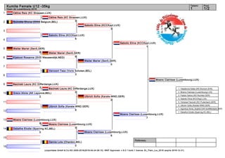 1
2
3
4
5
6
7
8
9
10
11
12
13
14
15
16
Referees:
(c)sportdata GmbH & Co KG 2000-2016(2016-04-24 06:15) -WKF Approved- v 9.0.1 build 1 licence: EL_Flam_Lux_2016 (expire 2016-12-31)
Tatami Pool
1/21
Kumite Female U12 -35kg
Open de Luxembourg 2016
Céline Reis (KC Strassen,LUX)
Guinotte Shona (CIKA Belgium,BEL)
Sabotic Elina (KCCKayl,LUX)
6
Weiler Mariel (Sen5,GER)
6
Eijskoot Roxanne (SVD Nieuwendijk,NED)
0
Vervoort Tess (Voris Schoten,BEL)
3
Bacinski Laura (KC Differdange,LUX)
7
Greco Alicia (AK Leponce,BEL)
2
Ulbrich Sofia (Karate-WND,GER)
8
Moens Clairisse (Luxembourg,LUX)
8
Debefve Elodie (Sparring KC,BEL)
0
Garcia Lola (Chardon,BEL)
0
Céline Reis (KC Strassen,LUX)
5
Moens Clairisse (Luxembourg,LUX)
0
Weiler Mariel (Sen5,GER)
6
Bacinski Laura (KC Differdange,LUX)
0
Sabotic Elina (KCCKayl,LUX)
3
Weiler Mariel (Sen5,GER)
0
Ulbrich Sofia (Karate-WND,GER)
0
Sabotic Elina (KCCKayl,LUX)
1
Moens Clairisse (Luxembourg,LUX)
6
Moens Clairisse (Luxembourg,LUX)
7
Moens Clairisse (Luxembourg,LUX)
1. Vlasáková Adela (KK Ekonom,SVK)
2. Moens Clairisse (Luxembourg,LUX)
3. Fabian Selina (KD Rochlitz,GER)
3. Sabotic Elina (KCCKayl,LUX)
5. Hoheisel Hannah (KC-Puderbach,GER)
5. Ulbrich Sofia (Karate-WND,GER)
7. Aguntius Anne_Sophie (GR Schifferstadt,GER)
7. Debefve Elodie (Sparring KC,BEL)
 