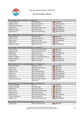 Open de Luxembourg 2016 - 2016-04-23
liste de résultats officiels
(c)sportdata GmbH & Co KG 2000-2016(2016-04-24 06:01) -WKF
Approved- v 9.0.1 build 1 licence:EL_Flam_Lux_2016 (expire 2016-12-31)
1 / 12
Kata Female Open (inscriptions: 10 nations: 5)
Kata Female Open (inscriptions: 10 nations: 5)
1 Dyroff Fabienne SV UNSU Karate GERMANY
2 Ibrahim Emelia Karate & Kobudo Delft NETHERLANDS
3 ENTWISTLE KATELYN Ilkley Karate Club ENGLAND
3 Henry Celine Luxembourg National Team LUXEMBOURG
5 Milenkovic Milena Karate Club Lintgen LUXEMBOURG
5 Voets Renske Karate Do Academie Itosu NETHERLANDS
Kata Female Senior [+18 year] (inscriptions: 6 nations: 4)
Kata Female Senior [+18 year] (inscriptions: 6 nations: 4)
1 Dyroff Fabienne SV UNSU Karate GERMANY
2 Ibrahim Emelia Karate & Kobudo Delft NETHERLANDS
3 Henry Celine Karate Club Lintgen LUXEMBOURG
3 Biem Ester Dipartimento Karate Libertas ITALY
5 Milenkovic Milena Karate Club Lintgen LUXEMBOURG
Kata Female U10 [8-9 year] (inscriptions: 11 nations: 4)
Kata Female U10 [8-9 year] (inscriptions: 11 nations: 4)
1 El_melani Aya Karate Club Andenne-Seilles BELGIUM
2 Dosogne Flavie Académie Karate Leponce BELGIUM
3 Reding Mia Karate Club Lintgen LUXEMBOURG
3 Yvon Sydney Karate Club Longuyon FRANCE
5 Lopes_Car Danaé Karate- und Sportverein Trier e.V. GERMANY
5 Ferreira Nolwenn Karate Club Strassen LUXEMBOURG
7 Jaeger Lisa Karate Club Lintgen LUXEMBOURG
Kata Female U12 [10-11 year] (inscriptions: 21 nations: 6)
Kata Female U12 [10-11 year] (inscriptions: 21 nations: 6)
1 Vlasáková Adela KK Ekonom Trencin SLOVAKIA
2 Greco Alicia Académie Karate Leponce BELGIUM
3 Bloom Clara CIKA Belgium BELGIUM
3 Bacinski Laura Karate Club Differdange LUXEMBOURG
5 Wynia Lara Karate Do Buitenveldert NETHERLANDS
5 Jadin Lana Karate Club Differdange LUXEMBOURG
7 Sabotic Elina Karate Club Chinto Kayl LUXEMBOURG
7 huyet-dumong justine Ecole de Karate Traditionnel
Annecienne
FRANCE
Kata Female U14 [12-13 year] (inscriptions: 16 nations: 4)
Kata Female U14 [12-13 year] (inscriptions: 16 nations: 4)
1 LEITAO ROMANE K.C.V.O FRANCE
2 Wörner Franziska SV UNSU Karate GERMANY
3 Millet Marie KC Samoerai Leuven BELGIUM
3 Novo Younmi Karate Club Andenne-Seilles BELGIUM
5 Jadoul Manon Sparring Karate Club BELGIUM
5 Cesarini Laure Luxembourg National Team LUXEMBOURG
7 Hermans Alexandra Sparring Karate Club BELGIUM
7 Weiler Laura Luxembourg National Team LUXEMBOURG
Kata Female U16 [14-15 year] (inscriptions: 8 nations: 4)
Kata Female U16 [14-15 year] (inscriptions: 8 nations: 4)
1 Lana De_Nil Karate Club Kachi Ninove BELGIUM
 