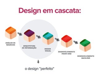 ANÁLISE DE
NEGÓCIOS
ARQUITETURA
DE INFORMAÇÃO
DESIGN
VISUAL
DESENVOLVIMENTO
FRONT-END
DESENVOLVIMENTO
BACK-END
Design em cascata:
o design "perfeito"
 