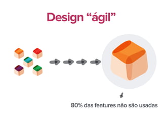80% das features não são usadas
Design “ágil”
 