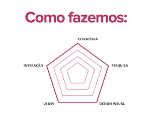 Como fazemos:
ESTRATÉGIA
PESQUISAINTERAÇÃO
DESIGN VISUALUI DEV
 