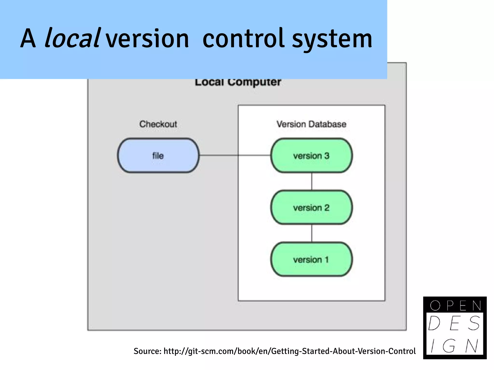 A local version control system




         Source: http://git-scm.com/book/en/Getting-Started-About-Version-Control
 