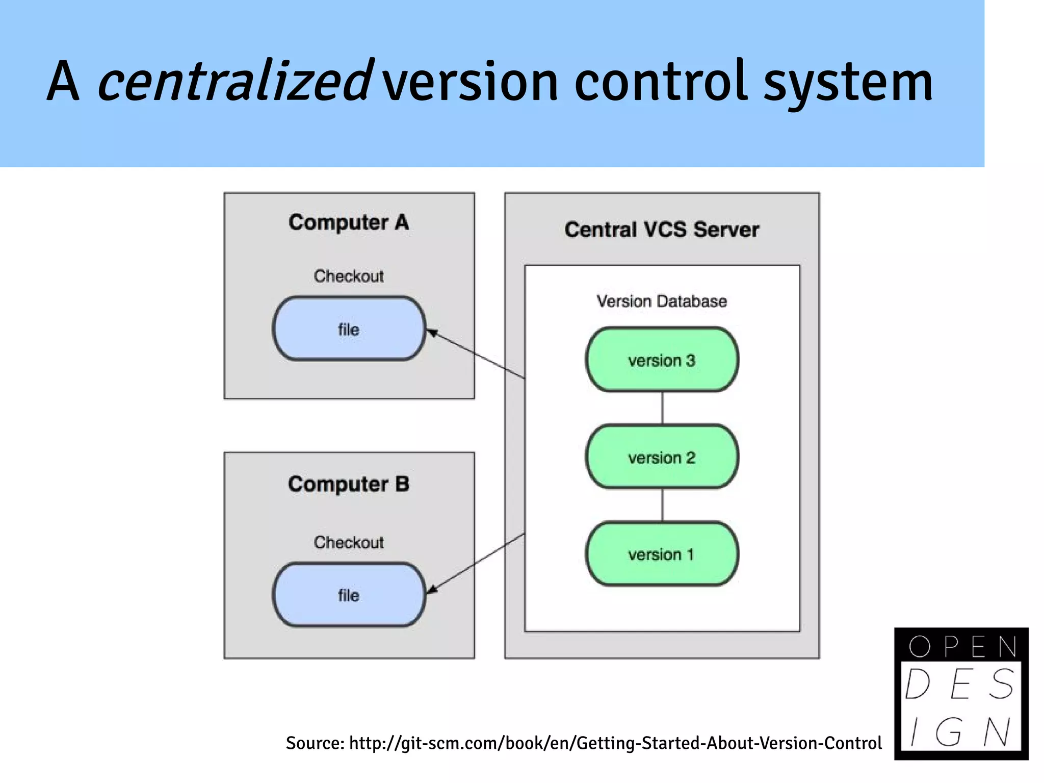 A centralized version control system




         Source: http://git-scm.com/book/en/Getting-Started-About-Version-Control
 