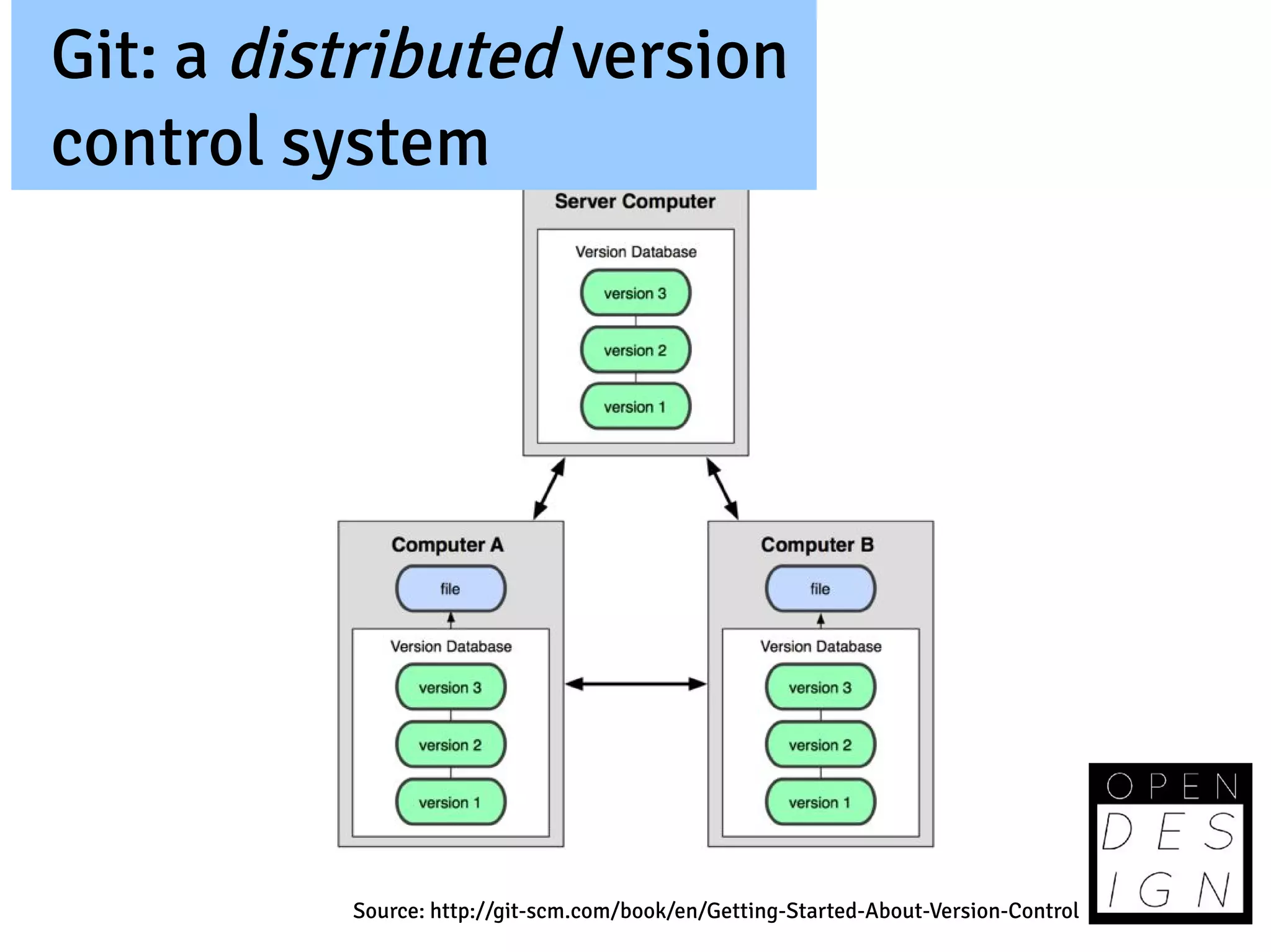 Git: a distributed version
control system




          Source: http://git-scm.com/book/en/Getting-Started-About-Version-Control
 
