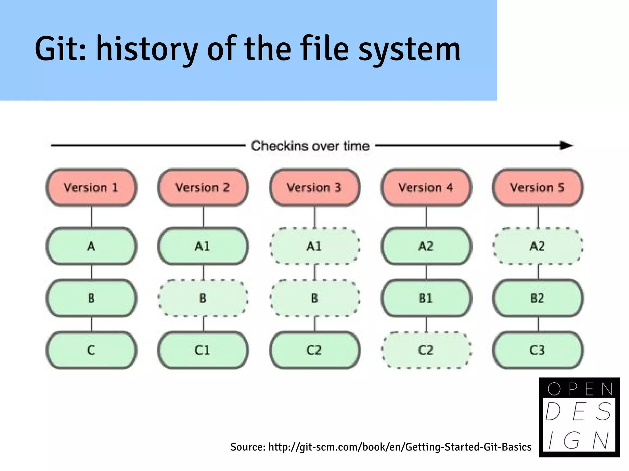 Git: history of the file system




              Source: http://git-scm.com/book/en/Getting-Started-Git-Basics
 