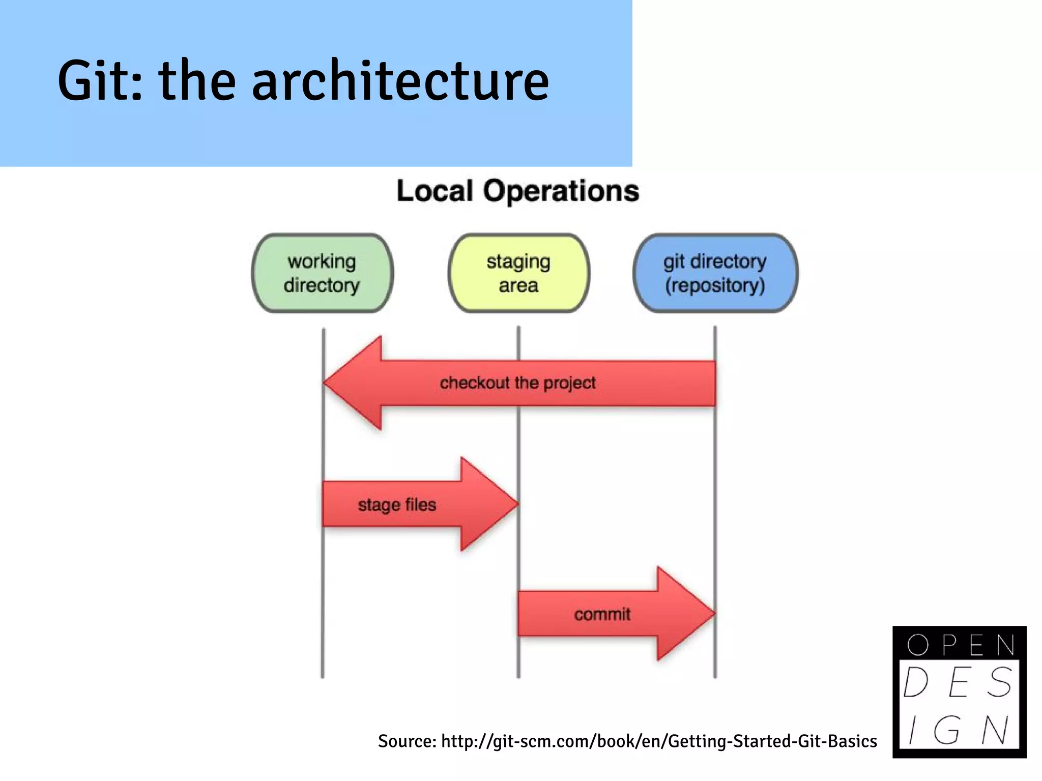 Git: the architecture




             Source: http://git-scm.com/book/en/Getting-Started-Git-Basics
 