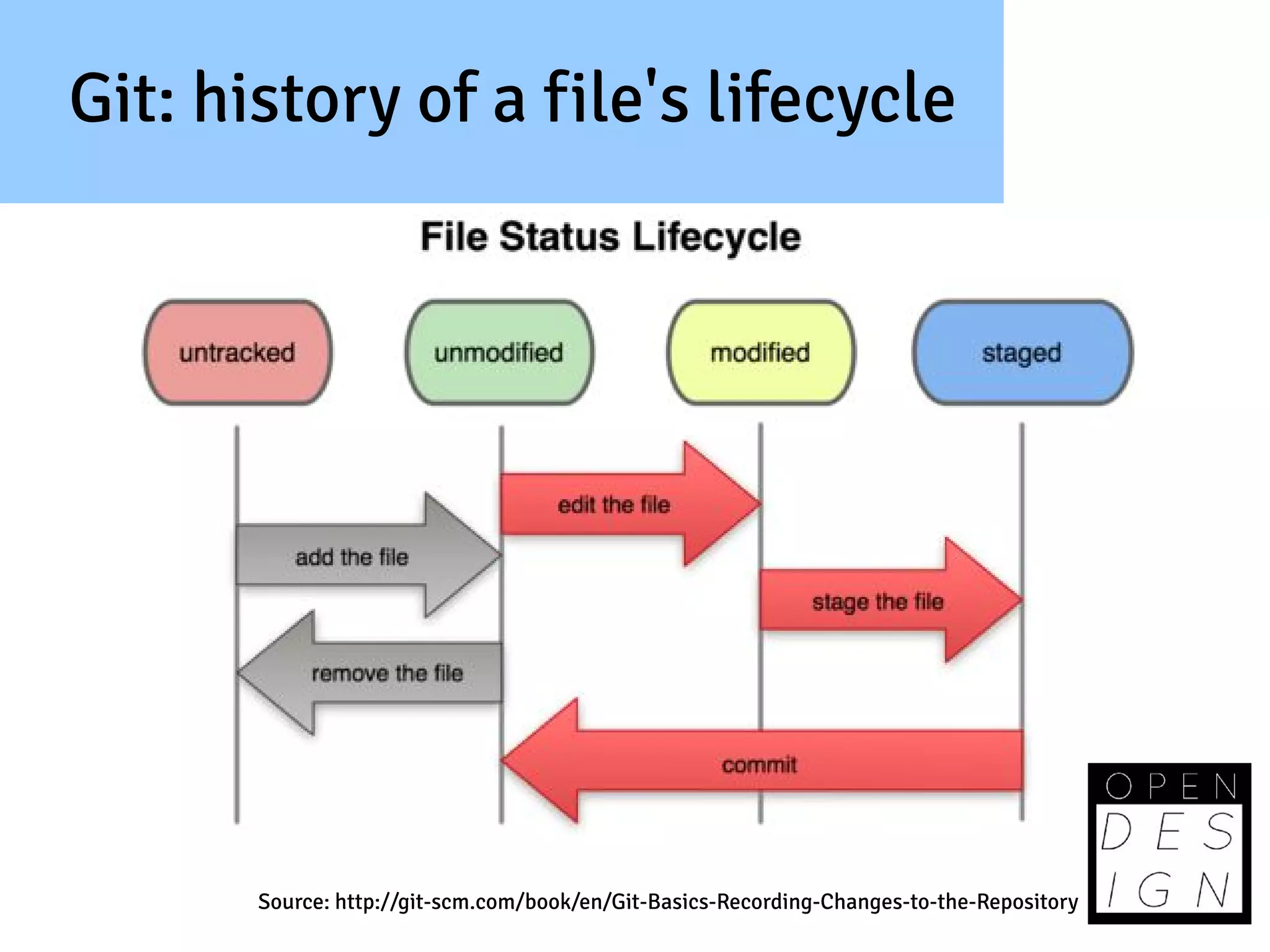Git: history of a file's lifecycle




       Source: http://git-scm.com/book/en/Git-Basics-Recording-Changes-to-the-Repository
 
