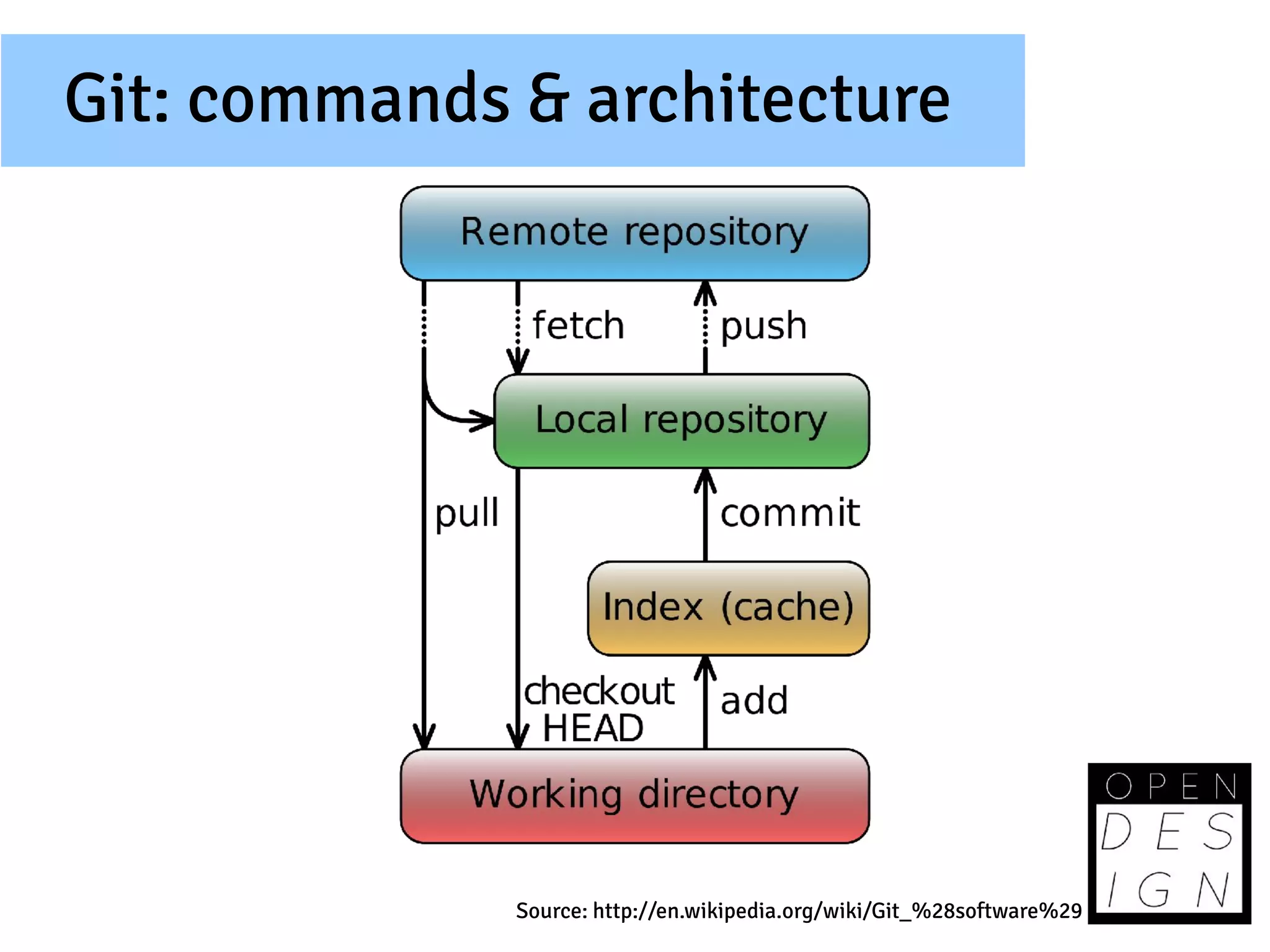 Git: commands & architecture




              Source: http://en.wikipedia.org/wiki/Git_%28software%29
 