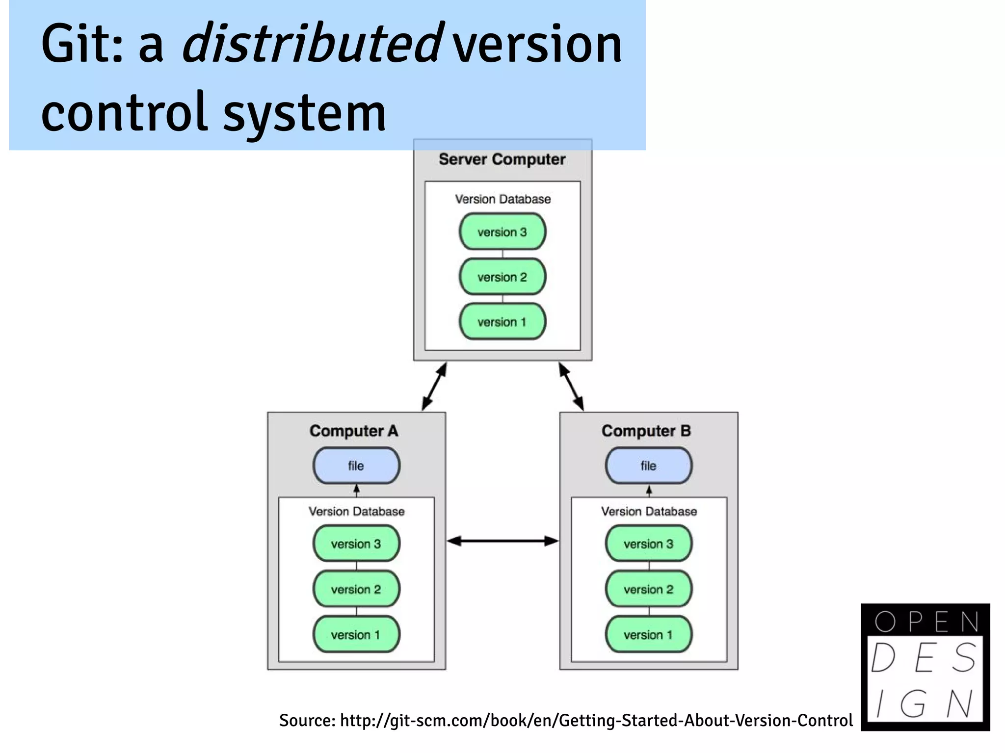Git: a distributed version
control system




          Source: http://git-scm.com/book/en/Getting-Started-About-Version-Control
 