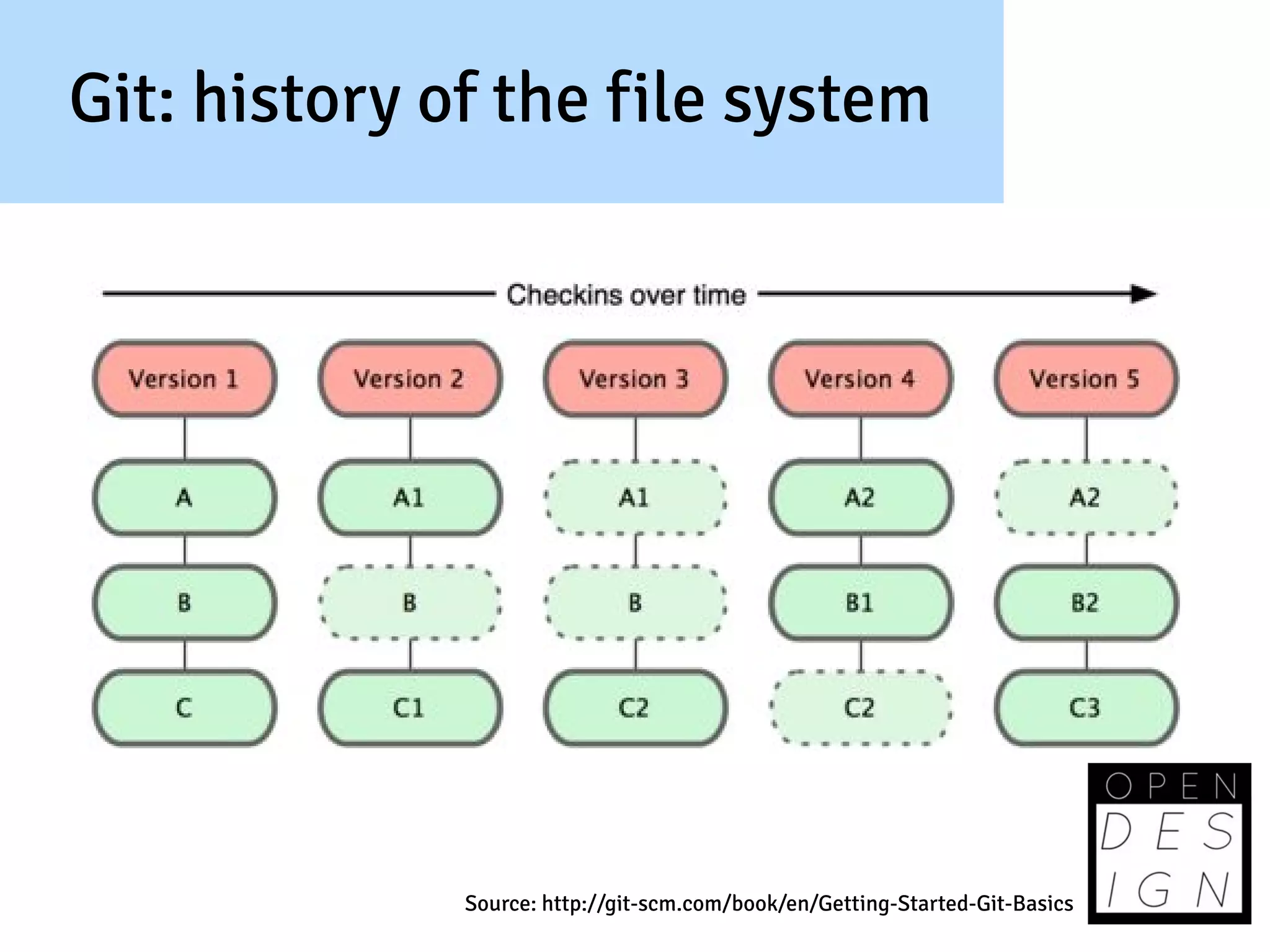 Git: history of the file system




              Source: http://git-scm.com/book/en/Getting-Started-Git-Basics
 