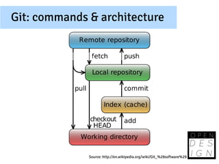 Git: commands & architecture




              Source: http://en.wikipedia.org/wiki/Git_%28software%29
 