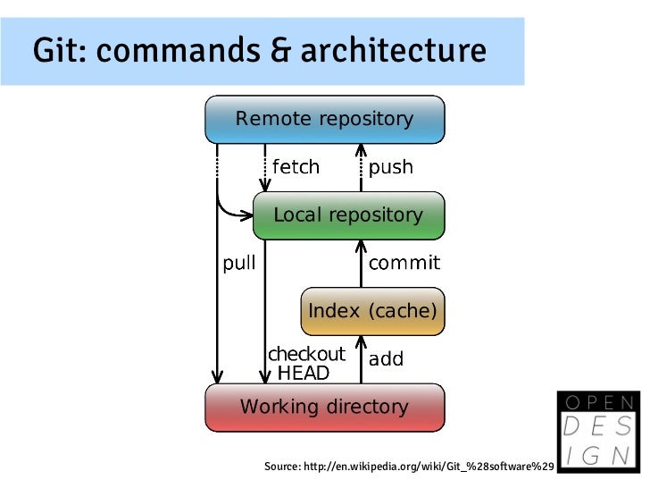 Git: commands & architecture Source: