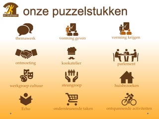 onze puzzelstukken
themawerk vorming geven vorming krijgen
ontmoeting kookatelier parlement
werkgroep cultuur steungroep huisbezoeken
Echo ondersteunende taken ontspannende activiteiten
 