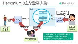 Personiumの主な登場人物
23
Unit
アプリ
利用者
Box
Box
Box
Cell
アプリ
REST API
アプリ開発者
ユニット
管理者
BOX開発アプリ開発
利用
管理
アプリ
REST
API
ユーザー毎に
セル作成
アプリ開発者はユニット管理者も兼ねて
開発用Personiumサーバ構築と
セル作成も行った方が開発しやすいです
 