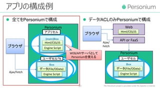 Personium
アプリの構成例
 全てをPersoniumで構成
31
ブラウザ
[main]Box
アプリセル
Html/CSS/JS
Engine Script
Box
データ(File/OData)
Engine Script
ユーザセル*N
Ajax/Fetch
 データ/ACLのみPersoniumで構成
ブラウザ
Personium
Box
データ(File/OData)
Engine Script
ユーザセル
Ajax/
Fetch
Web
Html/CSS/JS
API or FaaS
WEB/APIサーバとして
Personiumを使える
 