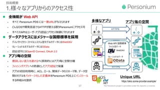 技術概要
1.様々なアプリからのアクセス性
 全機能が Web API
 すべて Personium PDS には一意URLが与えられます
 どんなOSや開発言語でもHTTPが使える限りPersoniumにアクセス可
 すべてのAPIはユーザ・アプリ認証とアクセス制御に守られます
 データアクセスにはメジャーな国際標準を採用
 ディレクトリツリーファイルシステム型モデルのデータにはWebDAV
 リレーショナルモデルのデータにはOData
 認証/認可にはOpenID Connect, OAuth 2.0
 アプリ毎の空間
 意図しない混入を避けるべく原則的にはアプリ毎に空間分離
 フィッシングアプリ への防御としてアプリ認証で保護
 アプリの初回利用時に、ACL、ロール、関係データのスキーマ等、データ空
間のモデルをパッケージ化した定義体をPersonium PDS上にインストール
する枠組みを提供
37
https://akio.some-provider.example/
HTTPS
多様なアプリ アプリ毎の空間
HTTPS
HTTPS
HTTPS
Web API 国際標準
WebDAV
リレーショナルデータ
ファイル型データ
Unique URL
 