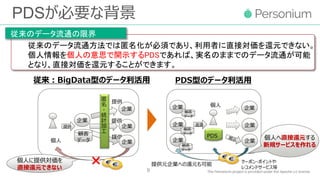 PDSが必要な背景
9
従来のデータ流通方法では匿名化が必須であり、利用者に直接対価を還元できない。
個人情報を個人の意思で開示するPDSであれば、実名のままでのデータ流通が可能
となり、直接対価を還元することができます。
従来のデータ流通の限界
従来：BigData型のデータ利活用
提供
企業
顧客
データ個人
匿
名
・
統
計
加
工
企業
企業
提供
提供
提供
PDS型のデータ利活用
PDS
個人
企業
企業
企業
企業
企業
企業
顧客
データ
顧客
データ
顧客
データ
返還
×
企業
個人に提供対価を
直接還元できない
クーポン・ポイントや
レコメンドサービス等
提供元企業への還元も可能
個人へ直接還元する
新規サービスを作れる
 