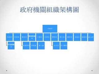 政府機關組織架構圖

                                 市政府



                  產業發展
民政局   財政局   教育局          工務局    社會局   警察局    衛生局   環保局   交通局   都發局   區公所
                    局


戶政事務
            各級學校   商業處    新工處          各分局   市立醫院
  所
 