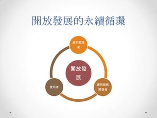 開放發展的永續循環
       資料管理
        者




       開放發
        展
              應用服務
 使用者
              開發者
 