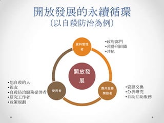 開放發展的永續循環
         （以自殺防治為例）

                           •政府部門
                   資料管理
                           •非營利組織
                    者
                           •其他




                   開放發
•想自殺的人              展
•親友                       應用服務   •資訊交換
             使用者                 •分析研究
•自殺防治服務提供者                開發者
•研究工作者                           •自助互助服務
•政策規劃
 