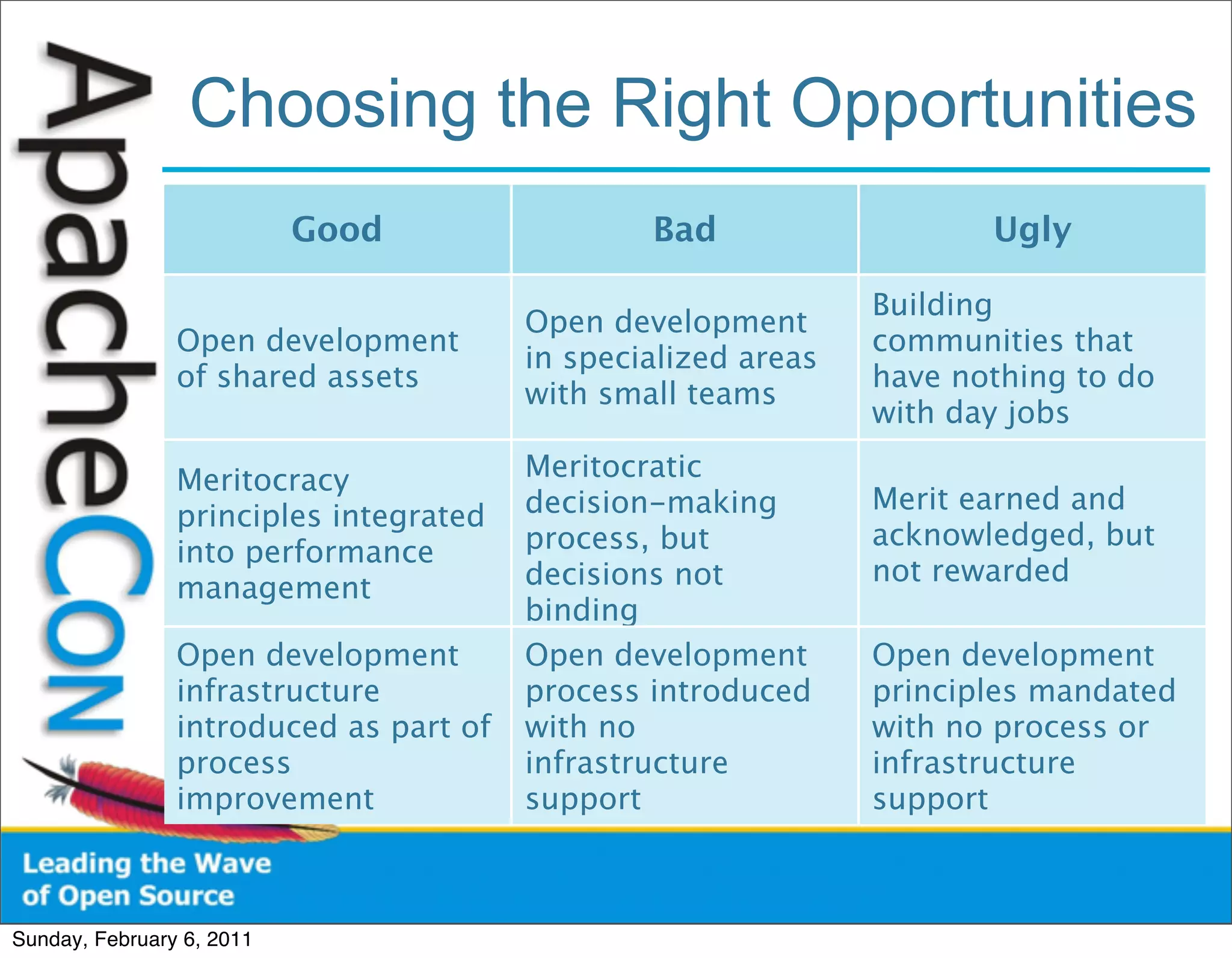 Choosing the Right Opportunities
                           Good                 Bad                   Ugly

                                                               Building
                                        Open development
                Open development                               communities that
                                        in specialized areas
                of shared assets                               have nothing to do
                                        with small teams
                                                               with day jobs

                Meritocracy             Meritocratic
                                        decision-making        Merit earned and
                principles integrated
                                        process, but           acknowledged, but
                into performance
                                        decisions not          not rewarded
                management
                                        binding
                Open development        Open development       Open development
                infrastructure          process introduced     principles mandated
                introduced as part of   with no                with no process or
                process                 infrastructure         infrastructure
                improvement             support                support



Sunday, February 6, 2011
 