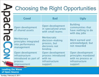 Choosing the Right Opportunities
                           Good                 Bad                   Ugly

                                                               Building
                                        Open development
                Open development                               communities that
                                        in specialized areas
                of shared assets                               have nothing to do
                                        with small teams
                                                               with day jobs

                Meritocracy             Meritocratic
                                        decision-making        Merit earned and
                principles integrated
                                        process, but           acknowledged, but
                into performance
                                        decisions not          not rewarded
                management
                                        binding
                Open development        Open development       Open development
                infrastructure          process introduced     principles mandated
                introduced as part of   with no                with no process or
                process                 infrastructure         infrastructure
                improvement             support                support



Sunday, February 6, 2011
 