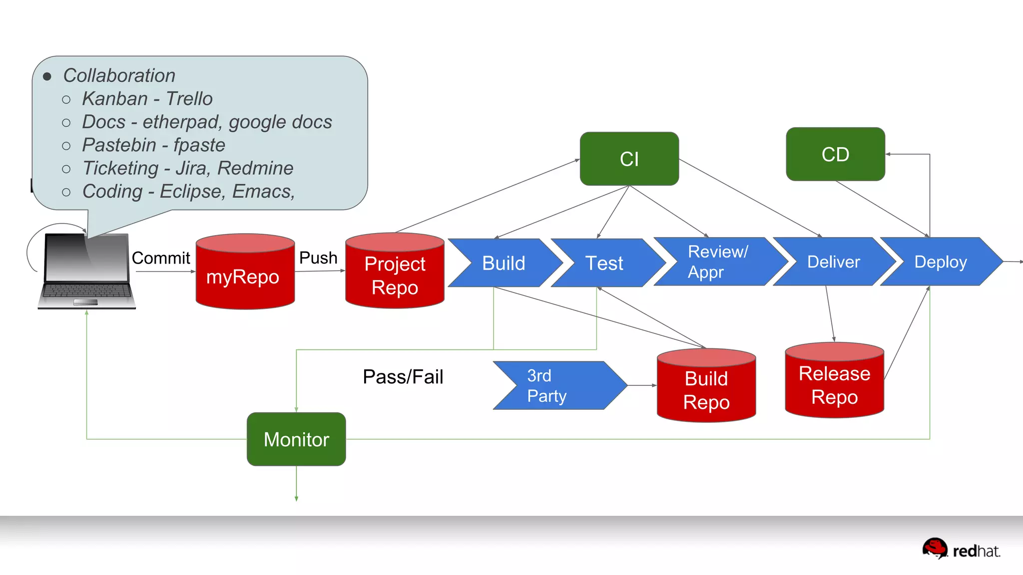 myRepo
Project
Repo
CI
Commit Push
Pass/Fail
Local Test
Build
Repo
CD
Release
Repo
Monitor
Build Test
Review/
Appr
Deliver Deploy
3rd
Party
● Collaboration
○ Kanban - Trello
○ Docs - etherpad, google docs
○ Pastebin - fpaste
○ Ticketing - Jira, Redmine
○ Coding - Eclipse, Emacs,
 