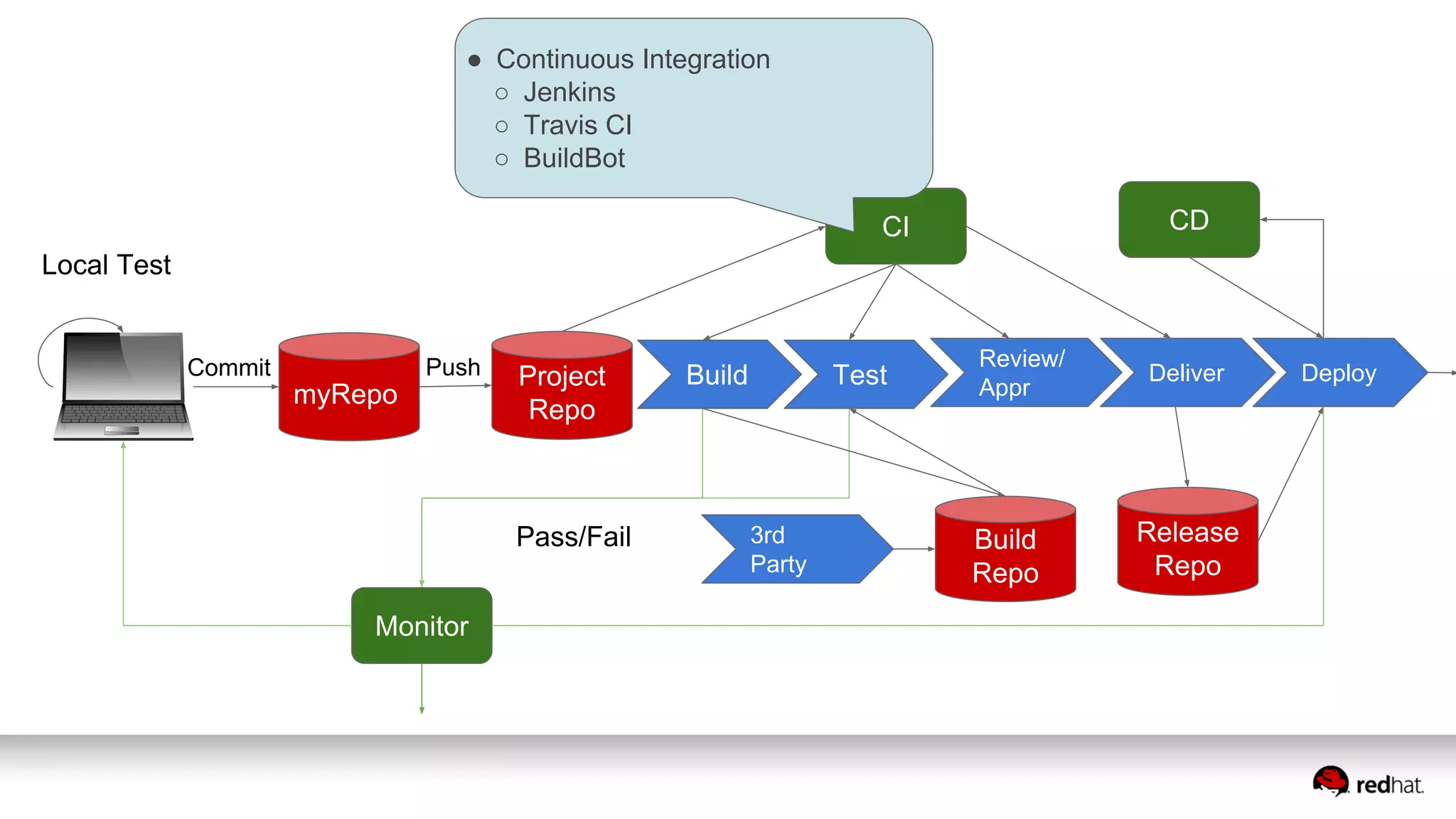 myRepo
Project
Repo
CI
Commit Push
Pass/Fail
Local Test
Build
Repo
CD
Release
Repo
Monitor
Build Test
Review/
Appr
Deliver Deploy
3rd
Party
● Continuous Integration
○ Jenkins
○ Travis CI
○ BuildBot
 