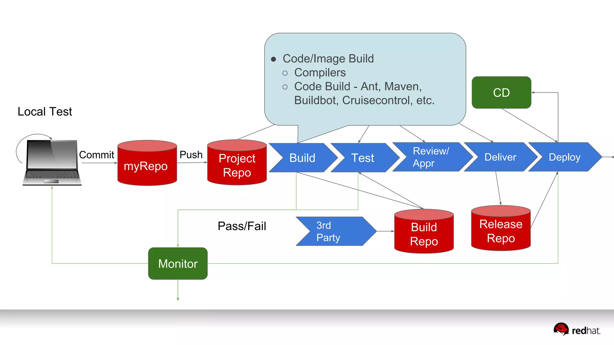 myRepo
Project
Repo
CI
Commit Push
Pass/Fail
Local Test
Build
Repo
CD
Release
Repo
Monitor
Build Test
Review/
Appr
Deliver Deploy
3rd
Party
● Code/Image Build
○ Compilers
○ Code Build - Ant, Maven,
Buildbot, Cruisecontrol, etc.
 
