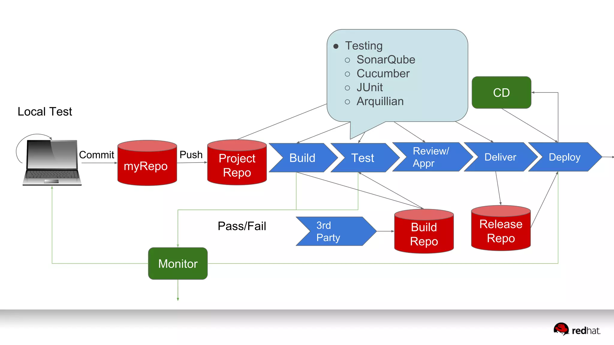 myRepo
Project
Repo
CI
Commit Push
Pass/Fail
Local Test
Build
Repo
CD
Release
Repo
Monitor
Build Test
Review/
Appr
Deliver Deploy
3rd
Party
● Testing
○ SonarQube
○ Cucumber
○ JUnit
○ Arquillian
 