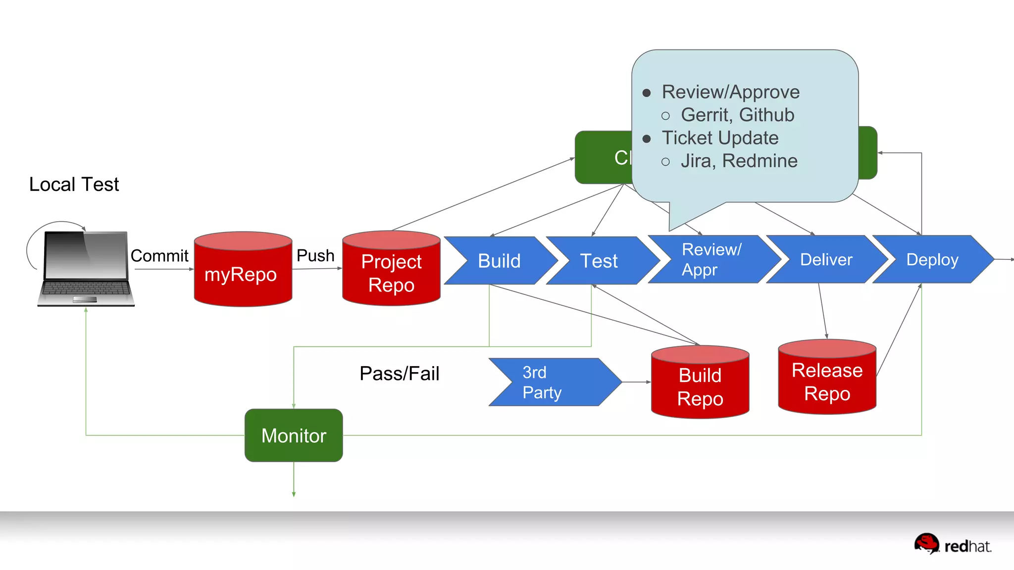 myRepo
Project
Repo
CI
Commit Push
Pass/Fail
Local Test
Build
Repo
CD
Release
Repo
Monitor
Build Test
Review/
Appr
Deliver Deploy
3rd
Party
● Review/Approve
○ Gerrit, Github
● Ticket Update
○ Jira, Redmine
 
