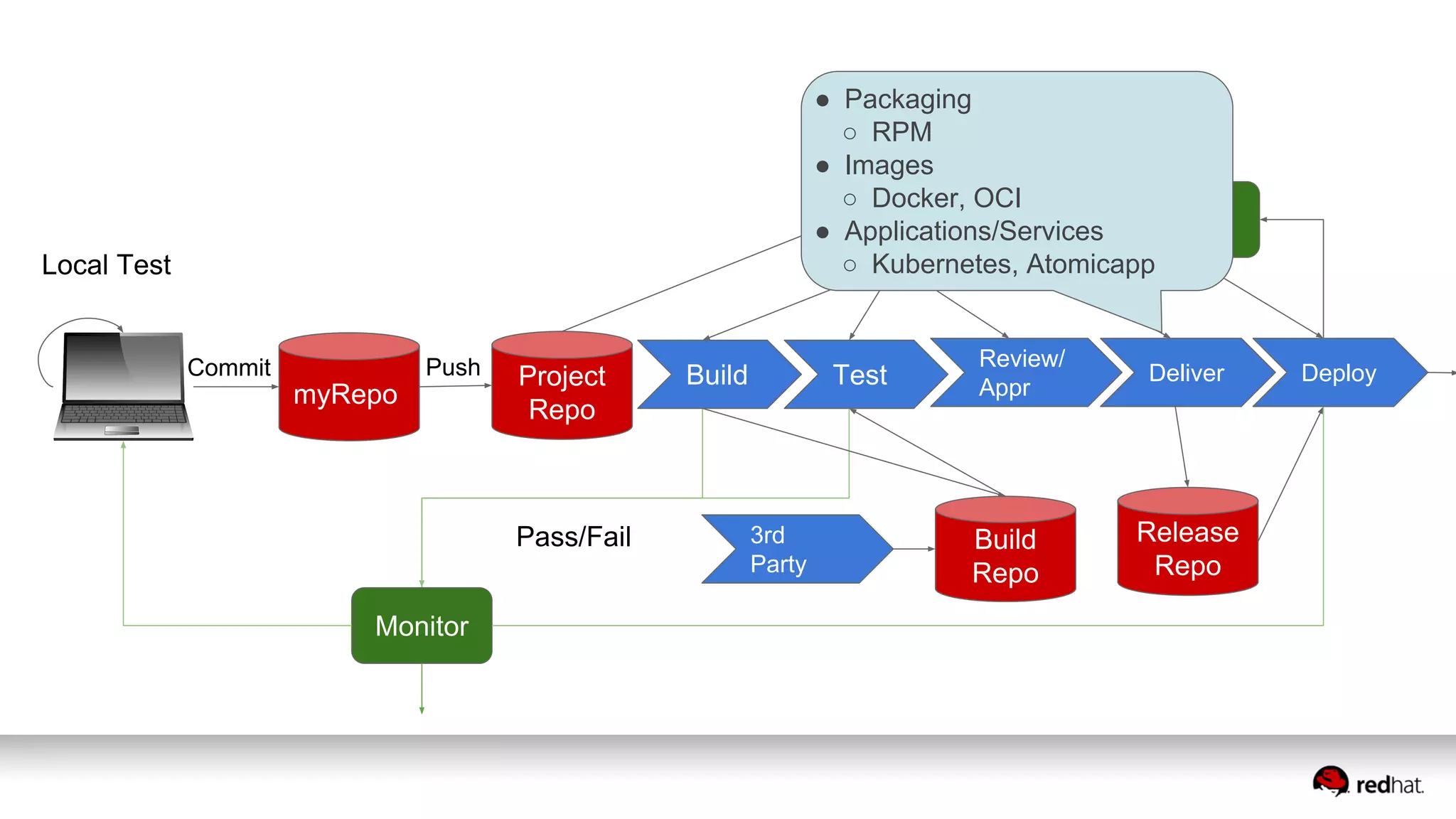 myRepo
Project
Repo
CI
Commit Push
Pass/Fail
Local Test
Build
Repo
CD
Release
Repo
Monitor
Build Test
Review/
Appr
Deliver Deploy
3rd
Party
● Packaging
○ RPM
● Images
○ Docker, OCI
● Applications/Services
○ Kubernetes, Atomicapp
 