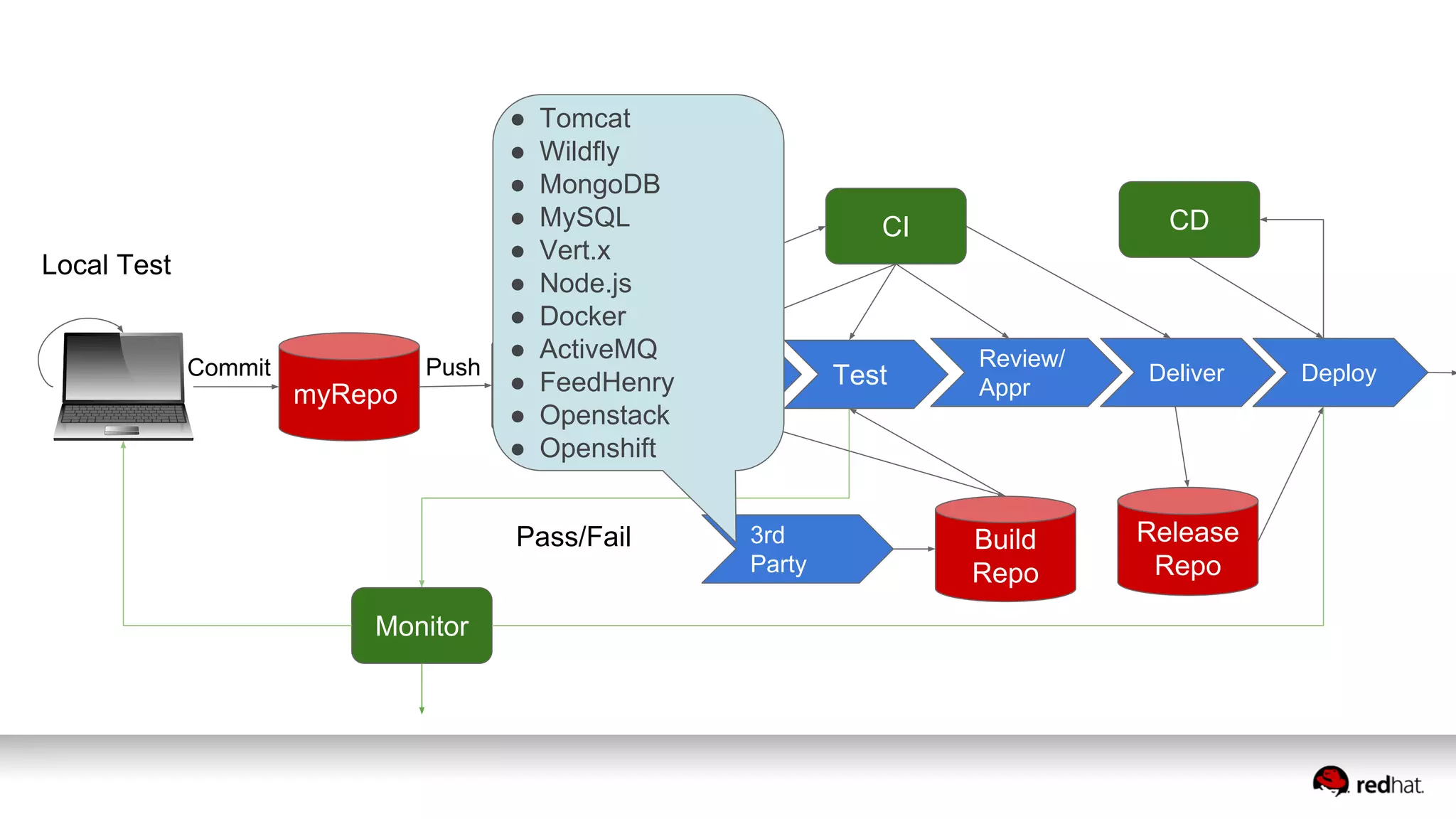 myRepo
Project
Repo
CI
Commit Push
Pass/Fail
Local Test
Build
Repo
CD
Release
Repo
Monitor
Build Test
Review/
Appr
Deliver Deploy
3rd
Party
● Tomcat
● Wildfly
● MongoDB
● MySQL
● Vert.x
● Node.js
● Docker
● ActiveMQ
● FeedHenry
● Openstack
● Openshift
 