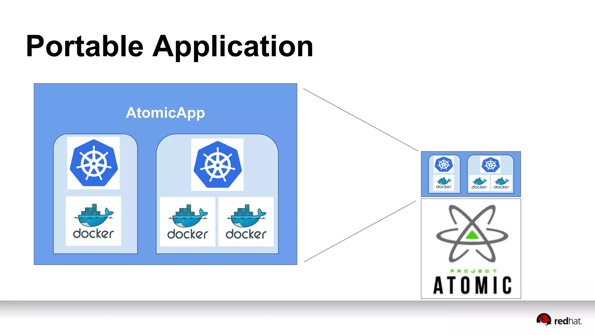 Portable Application
AtomicApp
 